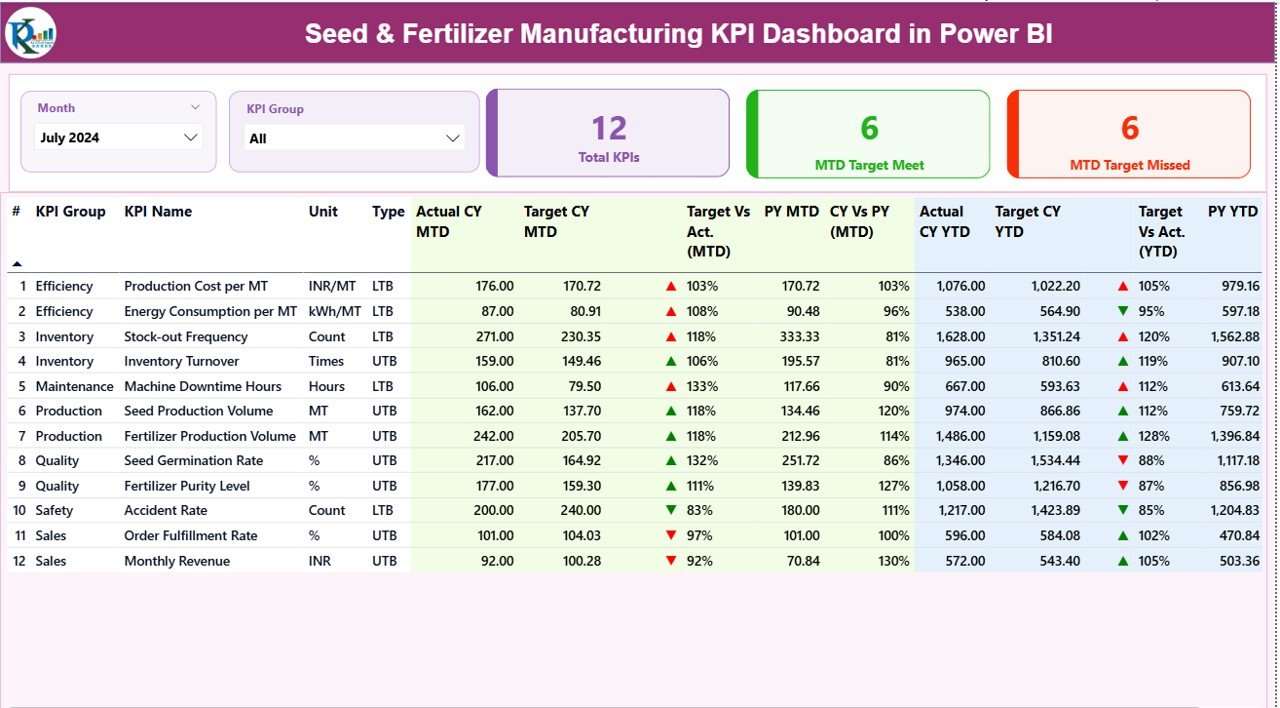 Seed & Fertilizer Manufacturing KPI Dashboard in Power BI