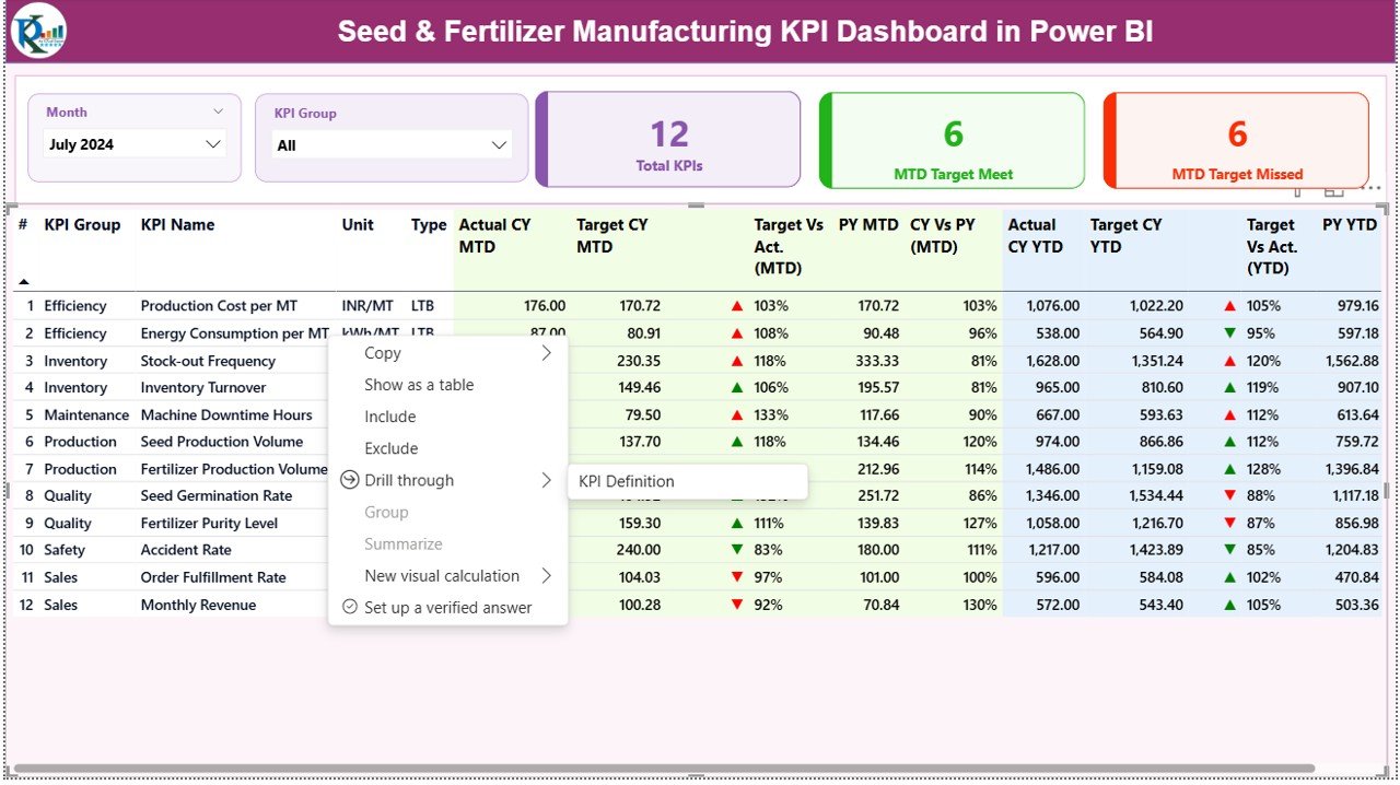 Seed & Fertilizer Manufacturing KPI Dashboard in Power BI