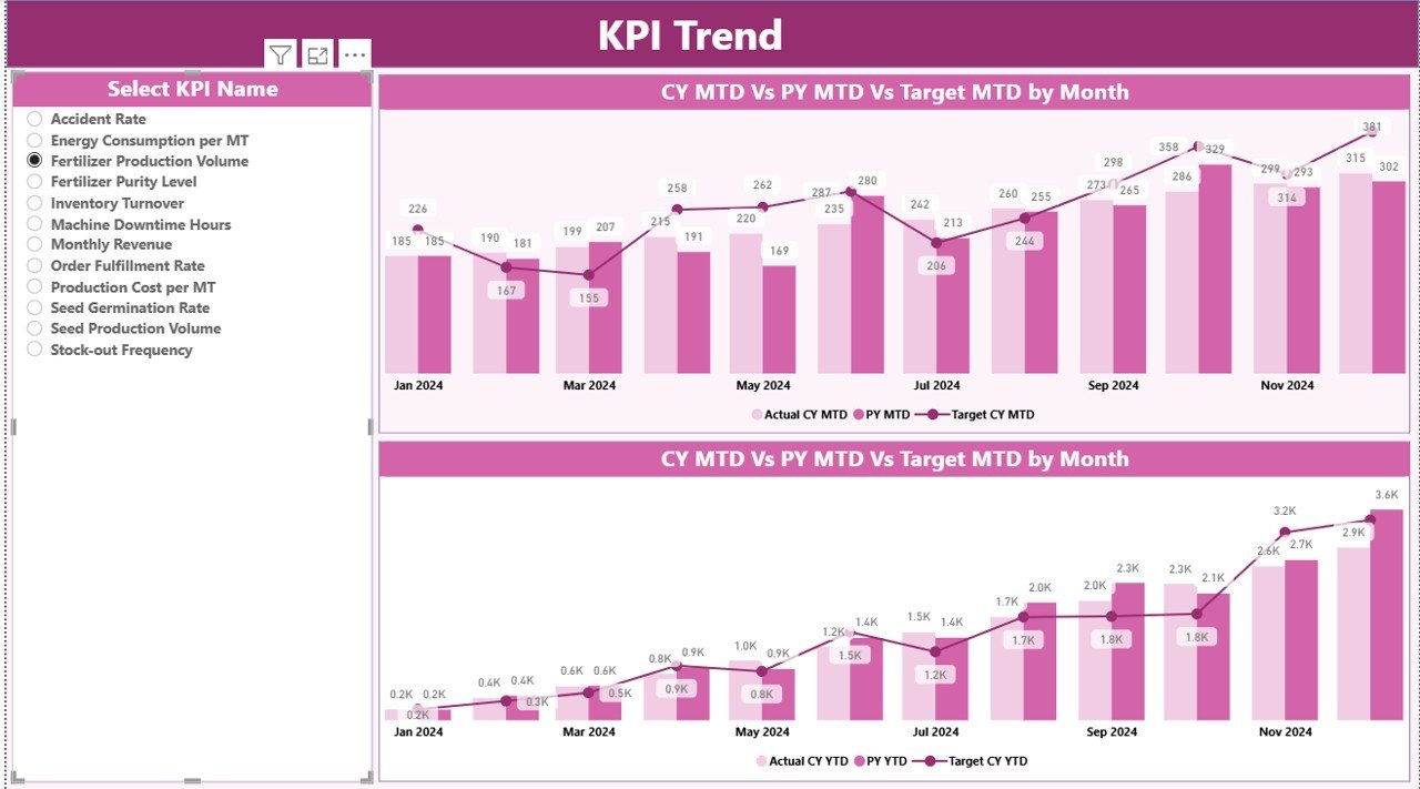  KPI Trend Page
