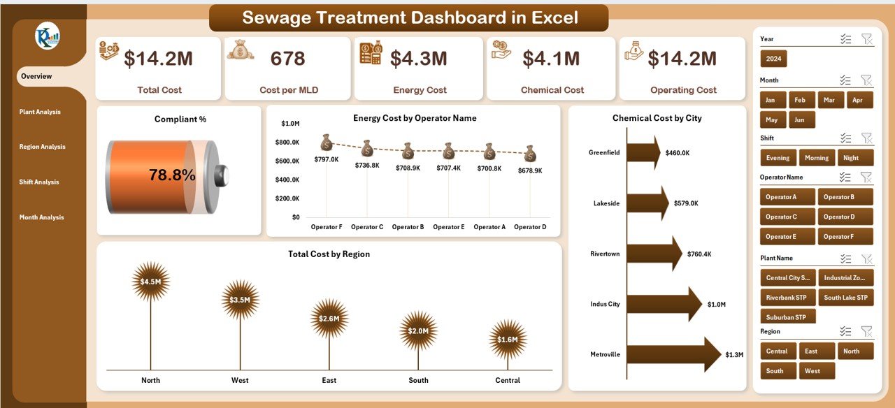 Sewage Treatment Dashboard