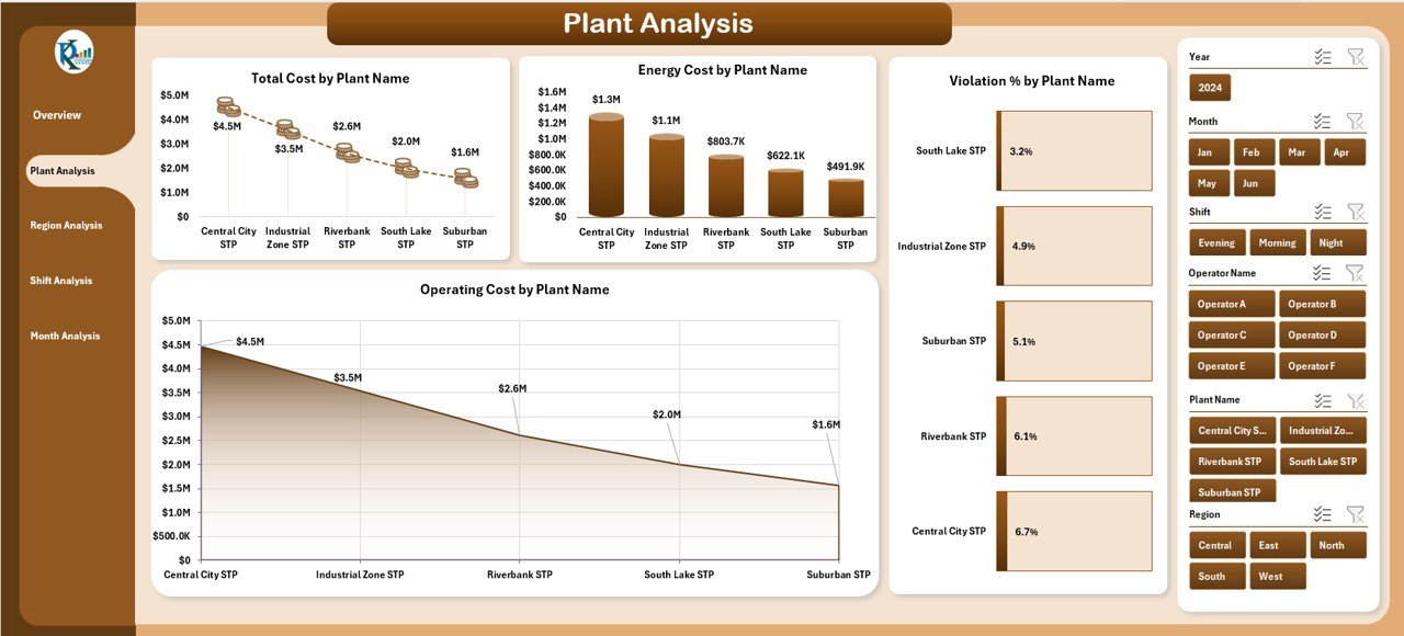 Plant Analysis Page