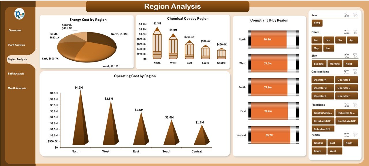 Region Analysis Page