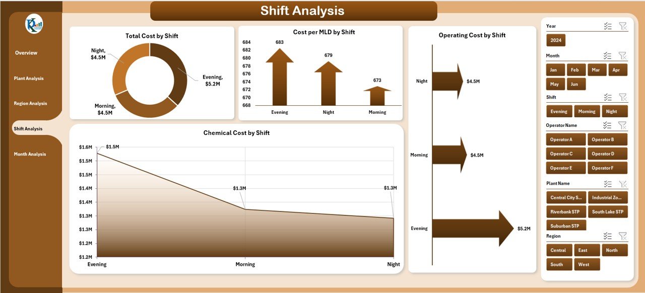 Shift Analysis Page