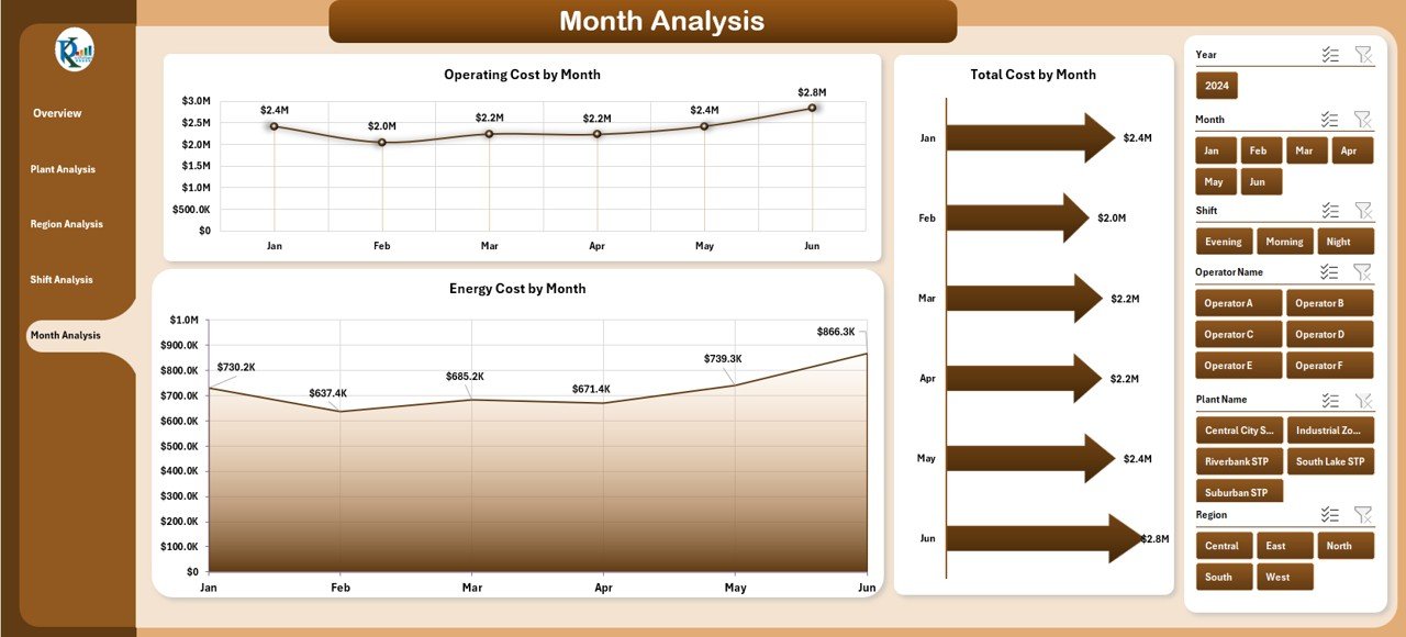 Month Analysis Page
