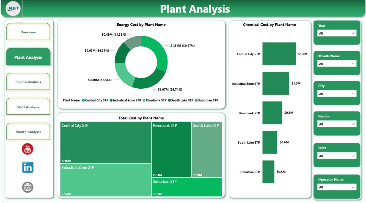 Plant Analysis Page