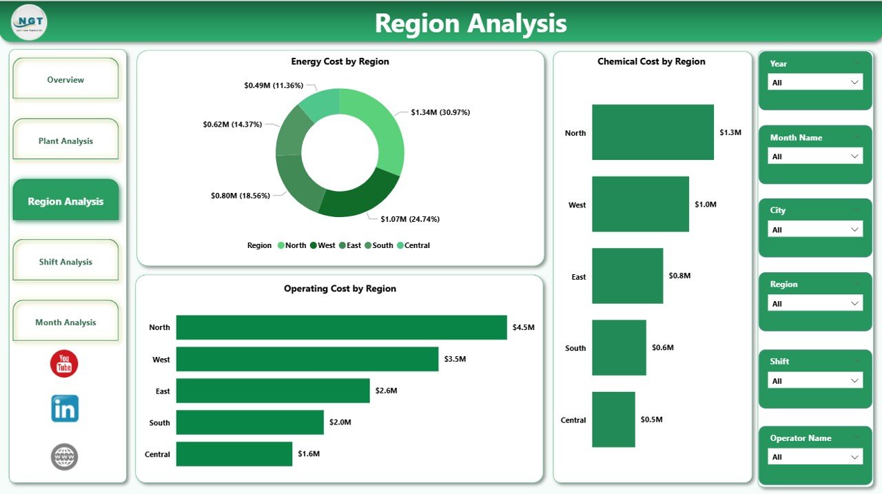 Region Analysis Page