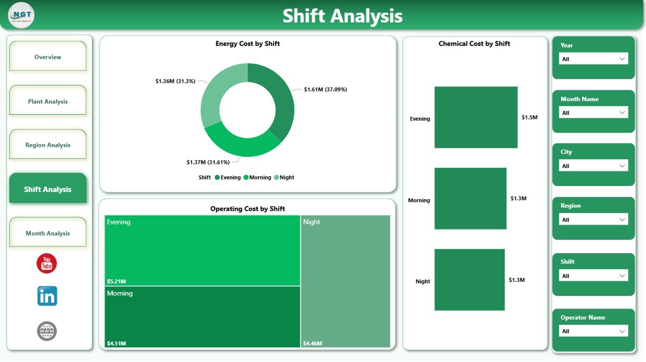 Shift Analysis Page