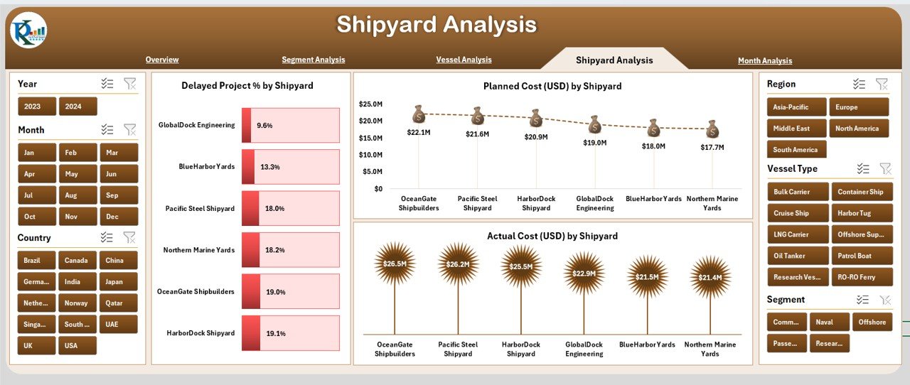 Shipyard Analysis