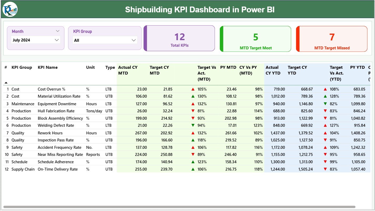Shipbuilding KPI Dashboard in Power BI