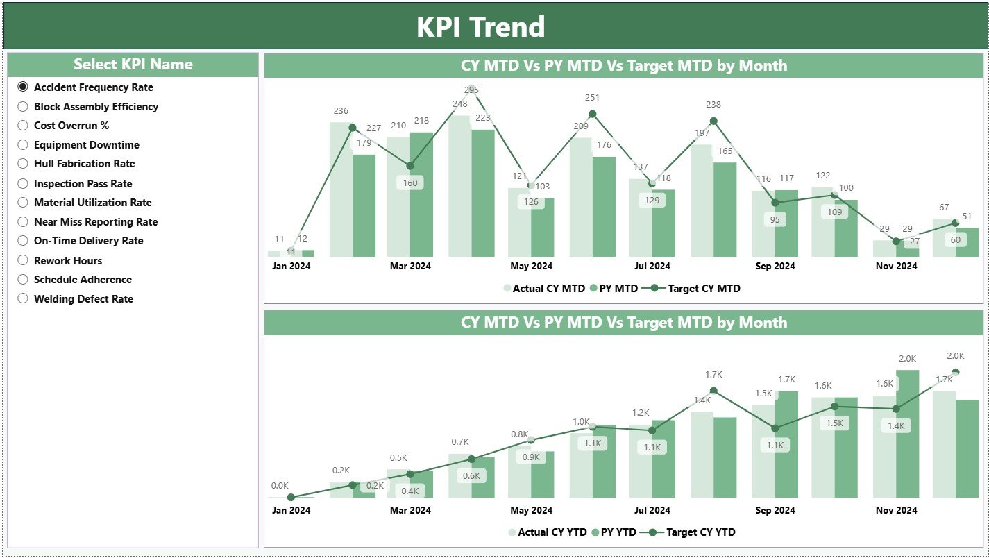KPI Trend Page