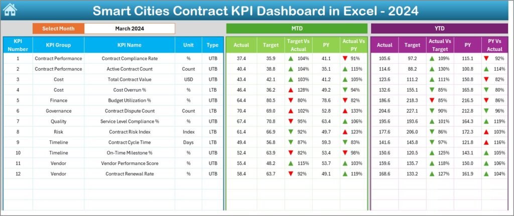 Smart Cities Contract KPI Dashboard in Excel - PK: An Excel Expert