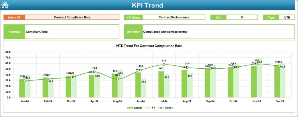 Smart Cities Contract KPI Dashboard in Excel - PK: An Excel Expert