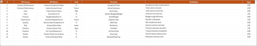 Smart Cities Contract KPI Dashboard in Excel - PK: An Excel Expert