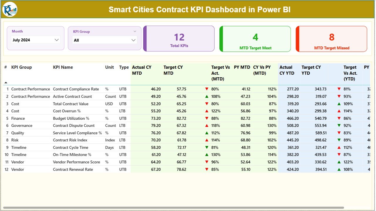 Smart Cities Contract KPI Dashboard in Power BI