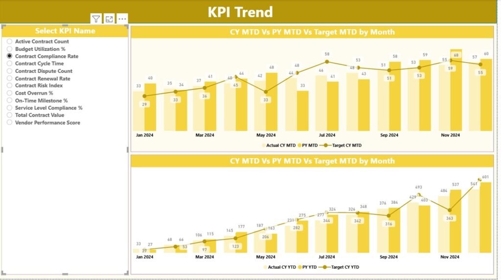 Smart Cities Contract KPI Dashboard in Power BI - PK: An Excel Expert