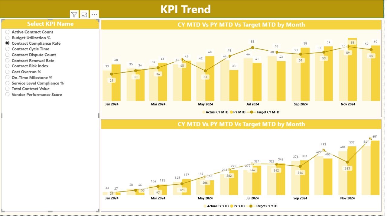  KPI Trend Page: