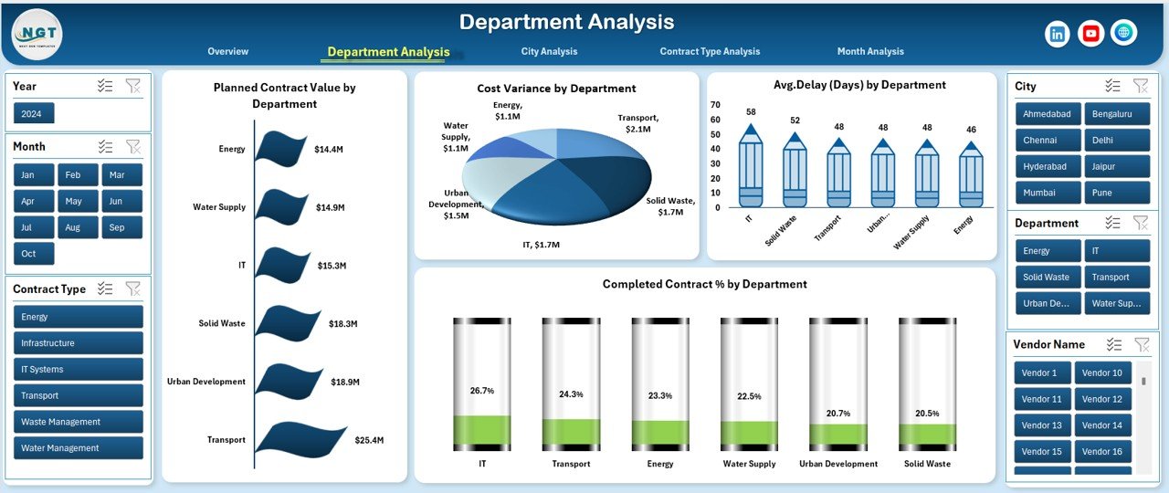 Department Analysis