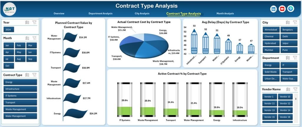 Smart Cities Contract Management Dashboard in Excel 4 - PK: An Excel Expert