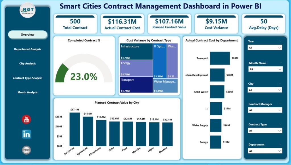 Smart Cities Contract Management Dashboard in Power BI - PK: An Excel ...