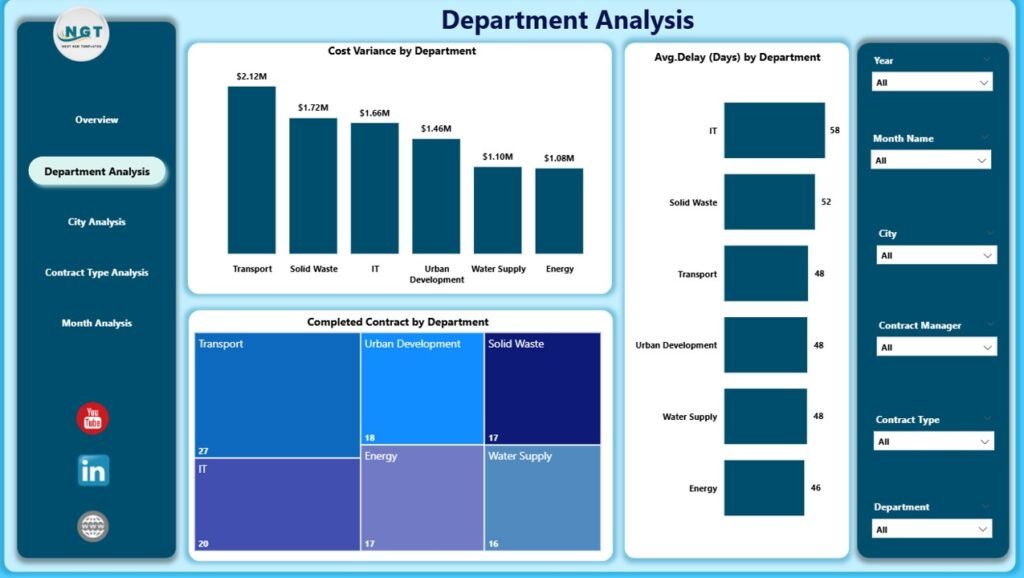 Smart Cities Contract Management Dashboard in Power BI - PK: An Excel ...