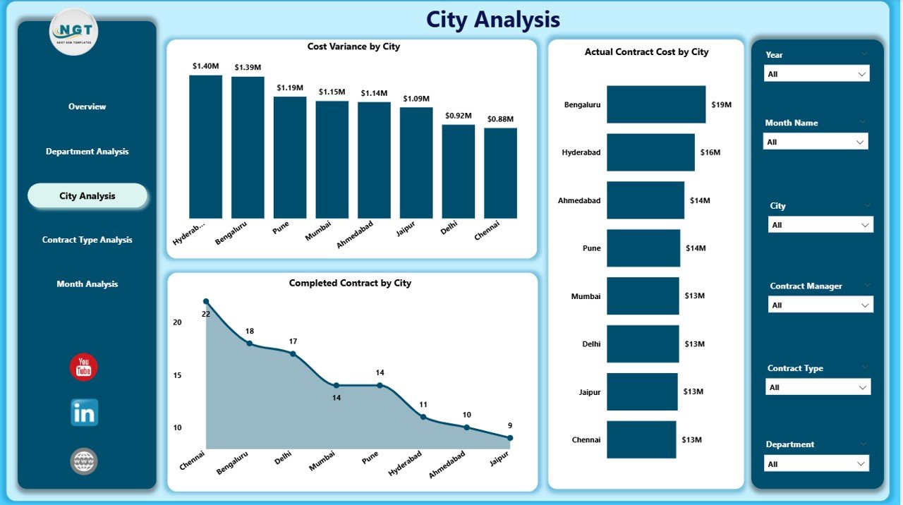 City Analysis