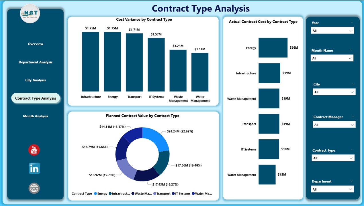 Contract Type Analysis