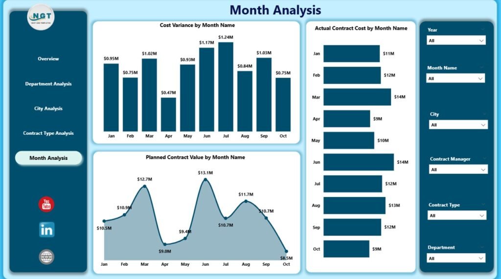 Smart Cities Contract Management Dashboard in Power BI - PK: An Excel ...