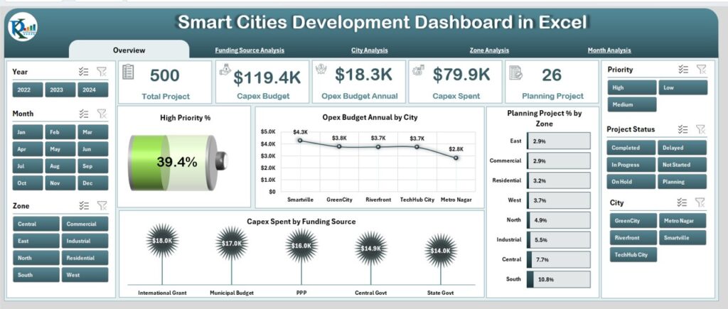 Smart Cities Development Dashboard in Excel - PK: An Excel Expert