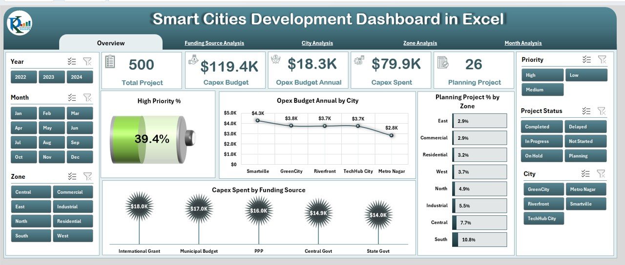 Smart Cities Development Dashboard