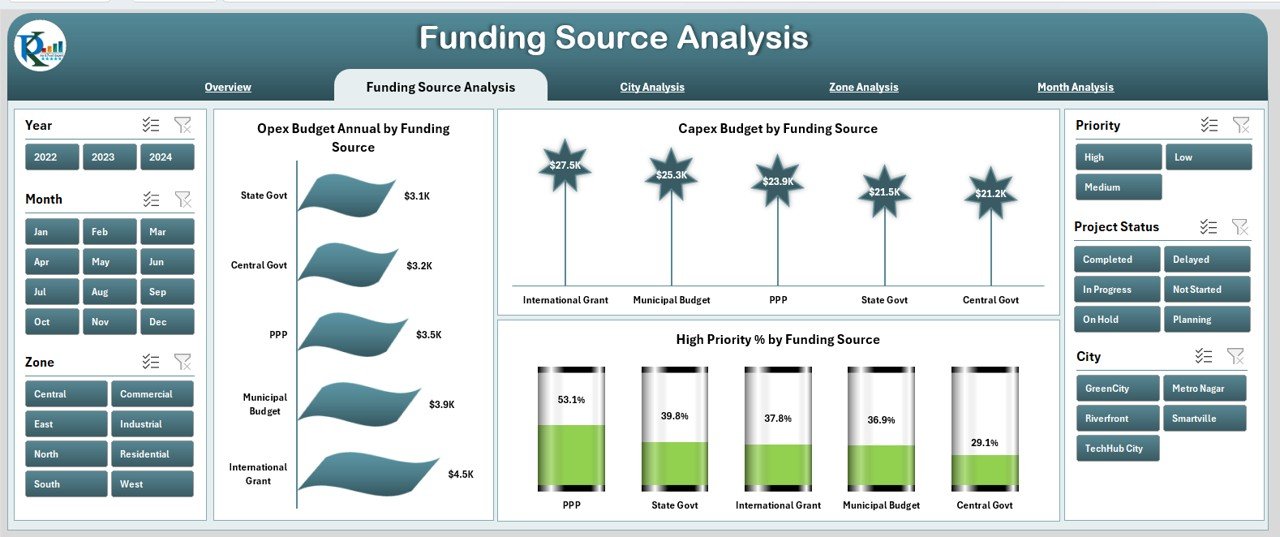 Funding Source Analysis