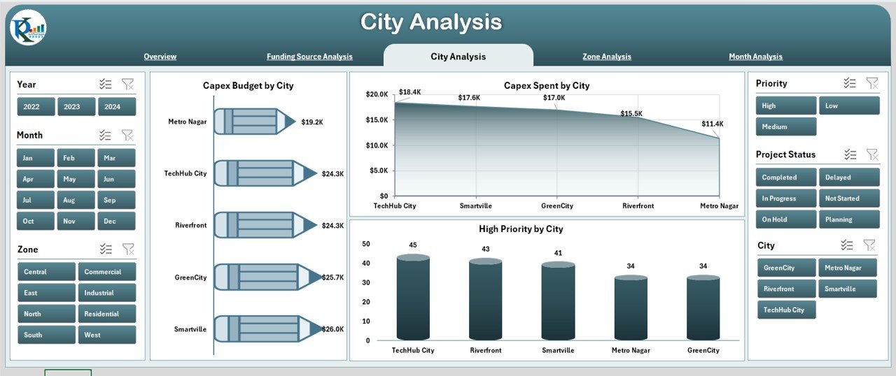 City Analysis