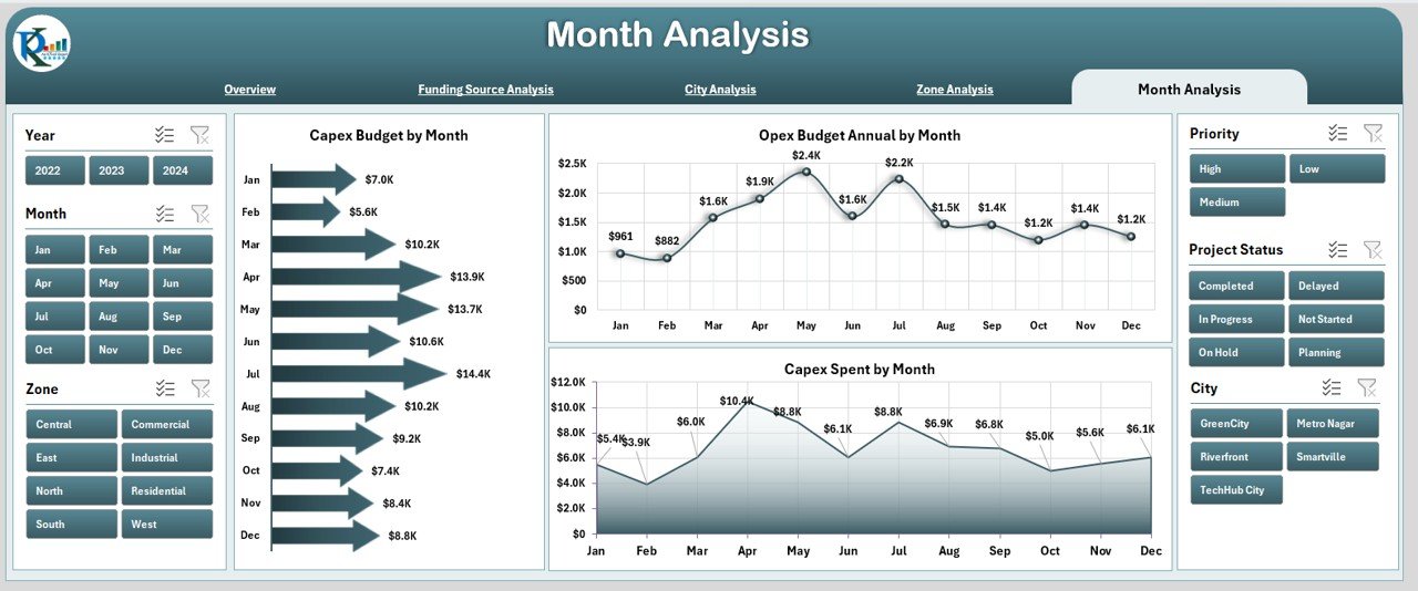 Month Analysis