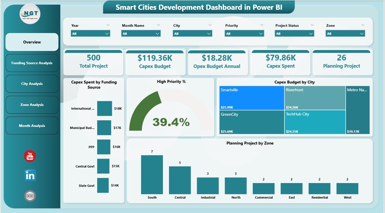 Smart Cities Development Dashboard