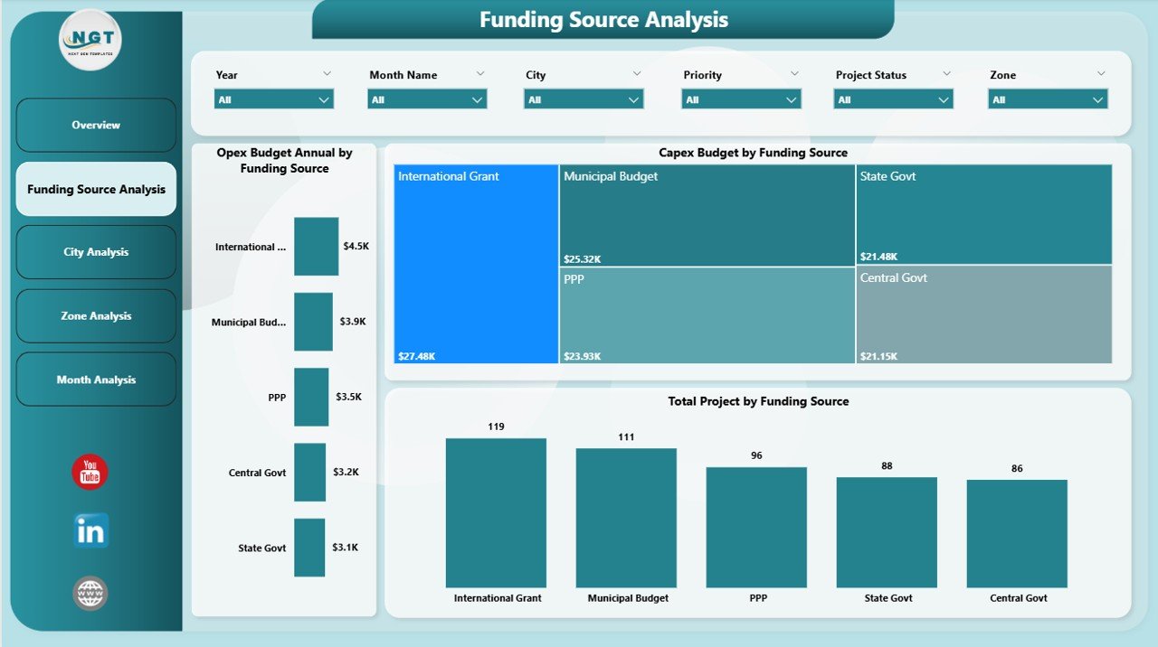 Funding Source Analysis