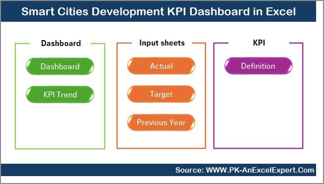 Smart Cities Development KPI Dashboard in Excel