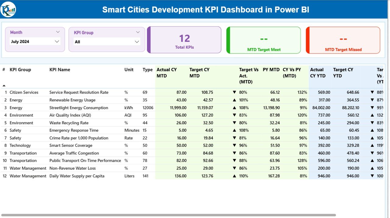 Smart Cities Development KPI Dashboard in Power BI