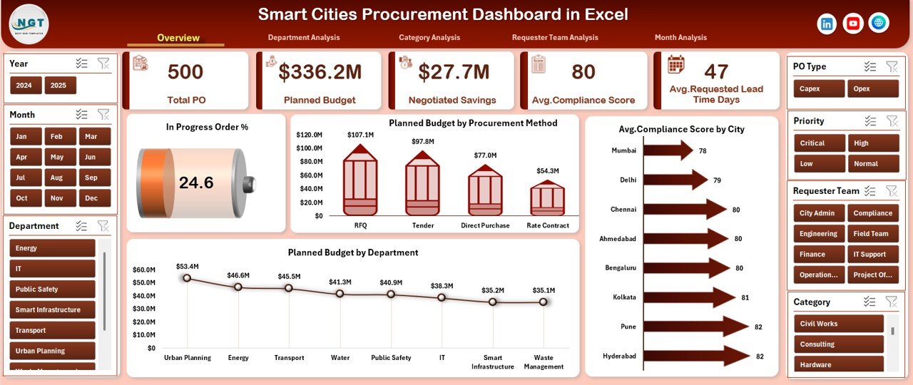 Smart Cities Procurement Dashboard
