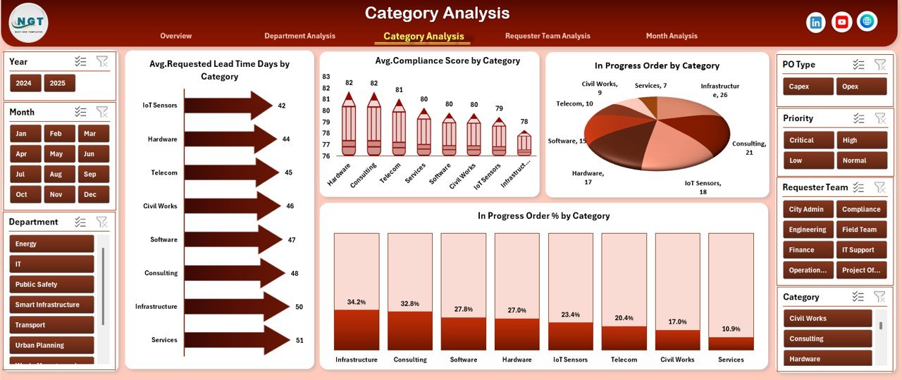 Requester Team Analysis