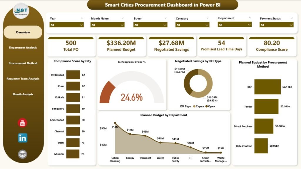 Smart Cities Procurement Dashboard in Power BI - PK: An Excel Expert