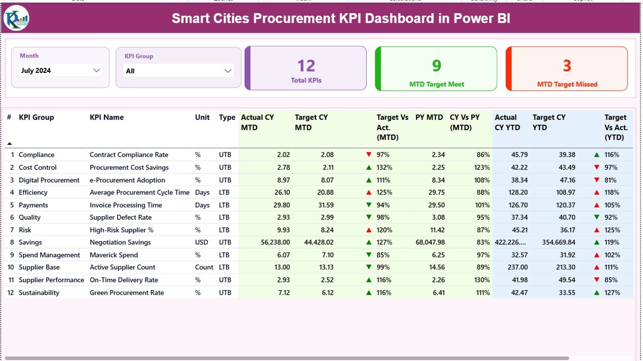 Smart Cities Procurement KPI Dashboard in Power BI