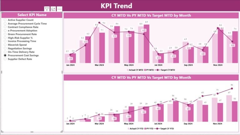 Smart Cities Procurement KPI Dashboard in Power BI - PK: An Excel Expert