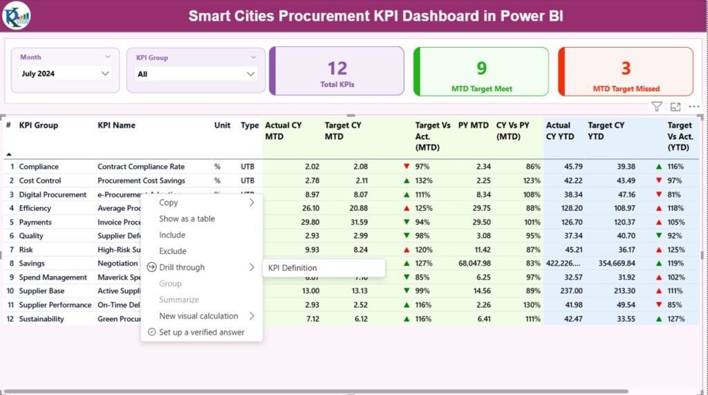 Smart Cities Procurement KPI Dashboard in Power BI - PK: An Excel Expert