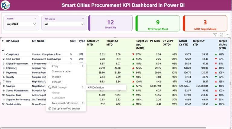 Smart Cities Procurement KPI Dashboard in Power BI - PK: An Excel Expert