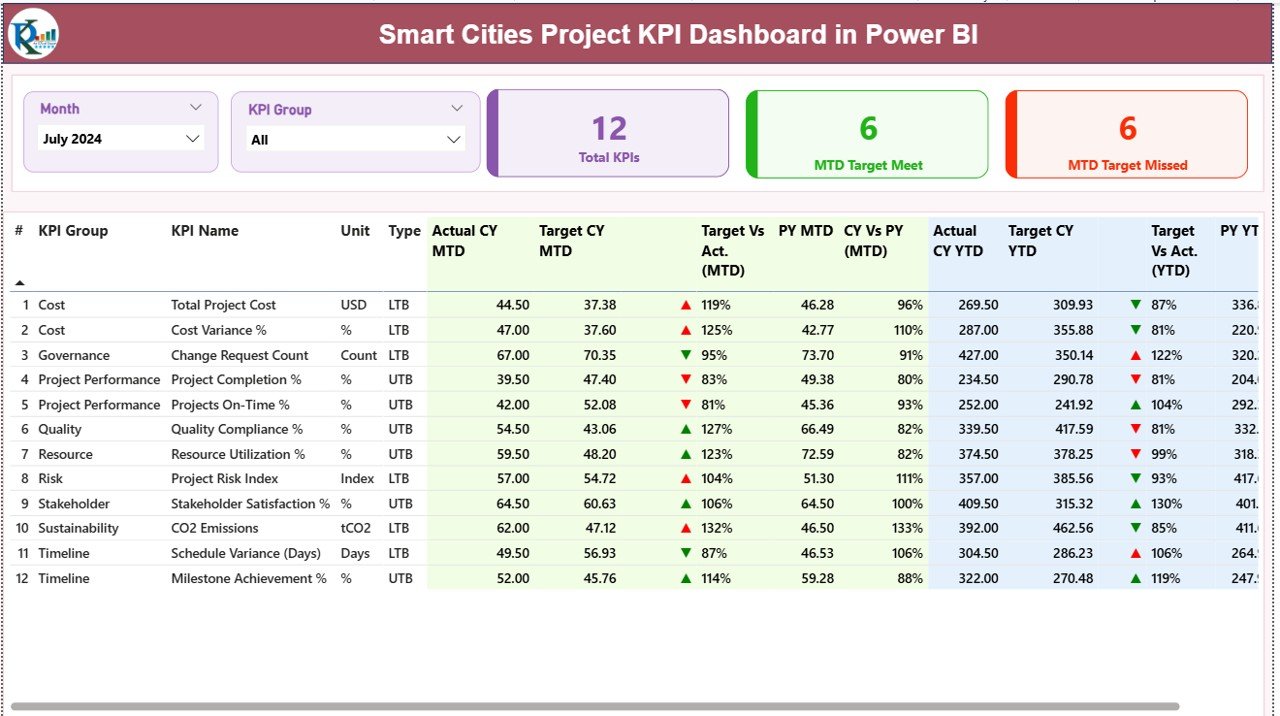 Smart Cities Project KPI Dashboard in Power BI