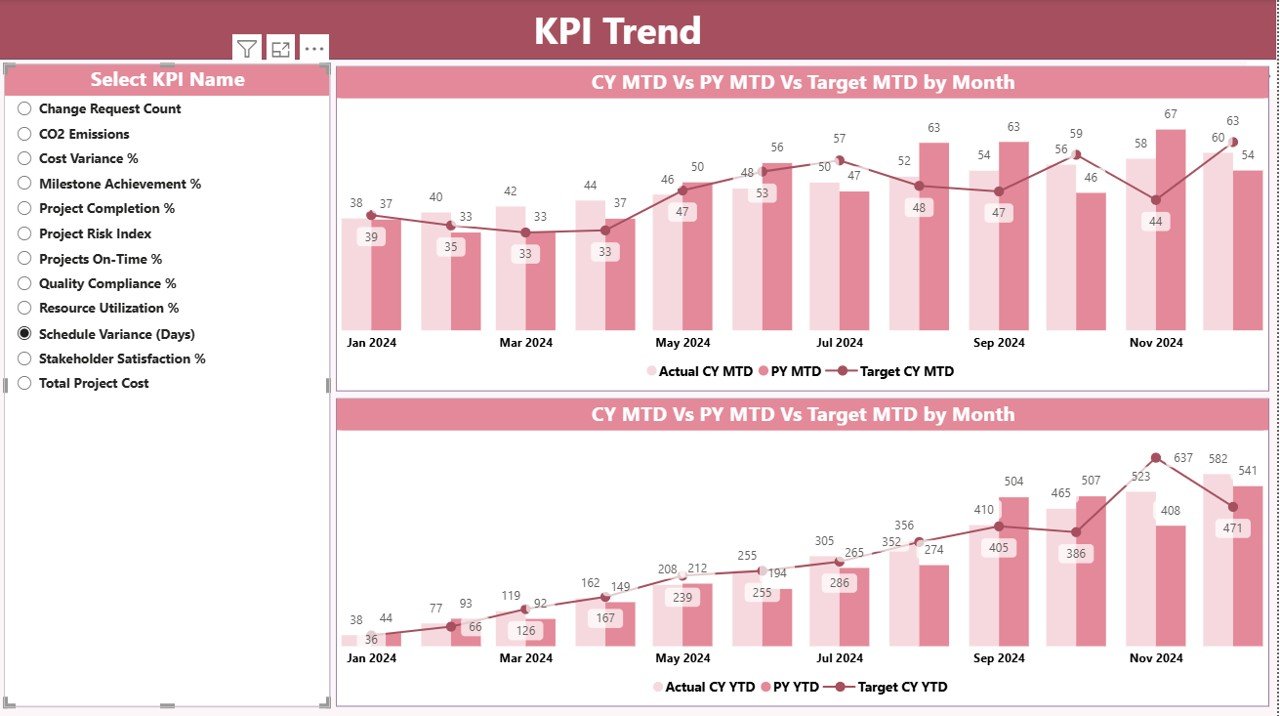 KPI Trend Page