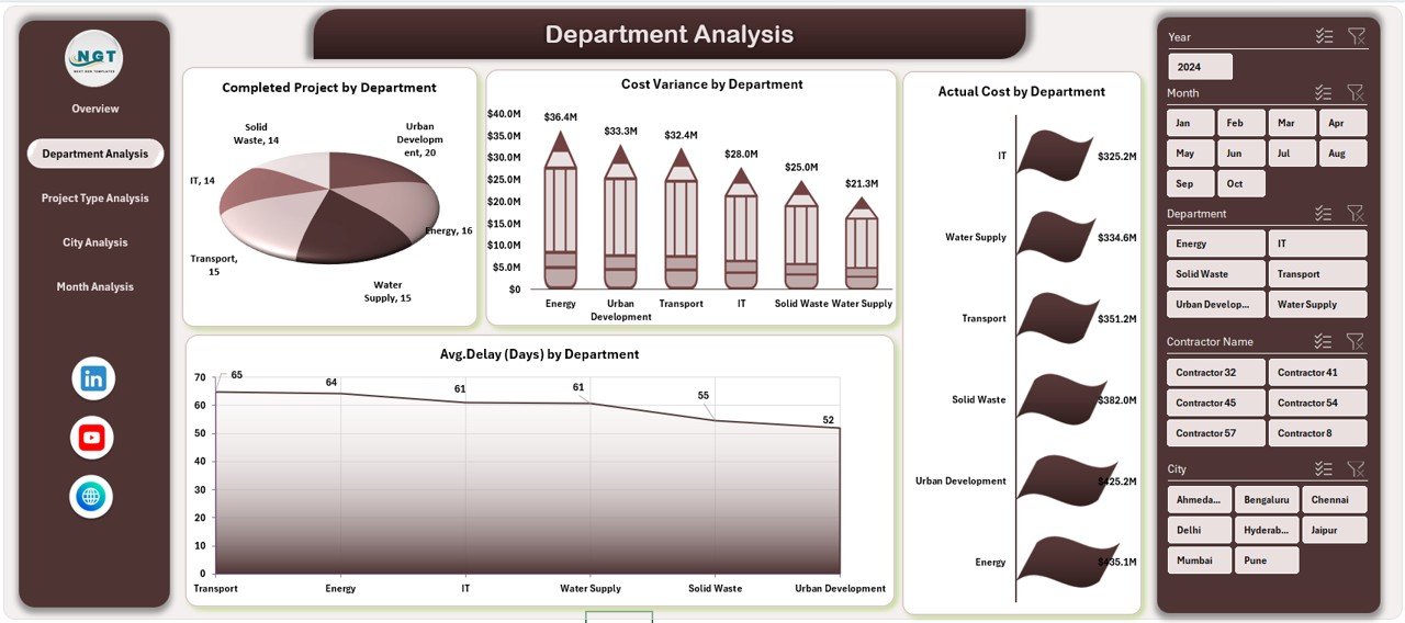 Department Analysis