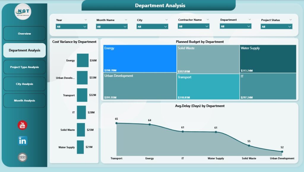 Smart Cities Project Management Dashboard in Power BI 2 - PK: An Excel ...