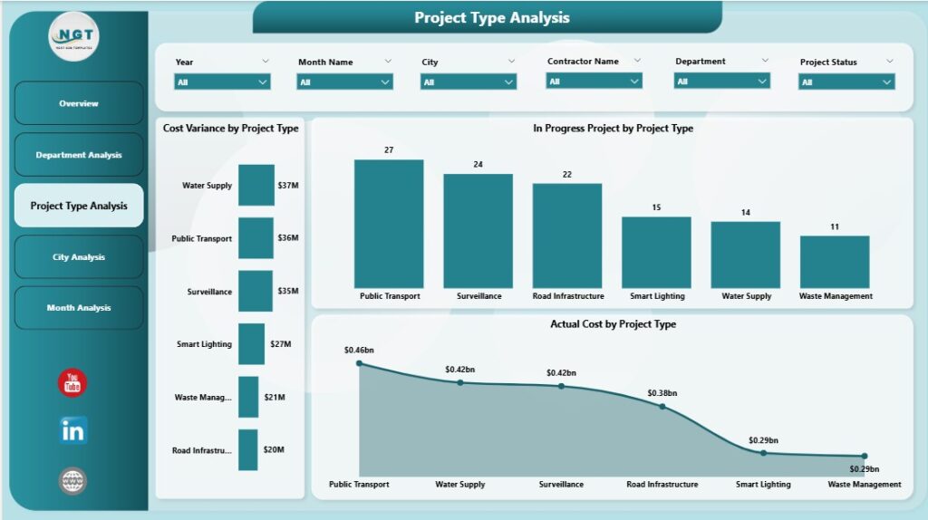 Smart Cities Project Management Dashboard in Power BI - PK: An Excel Expert