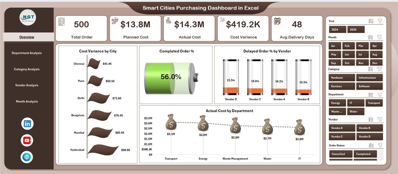 Smart Cities Purchasing Dashboard