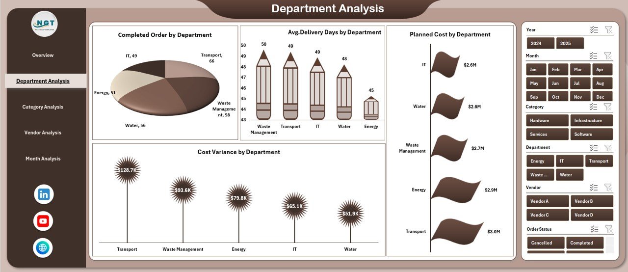 Department Analysis